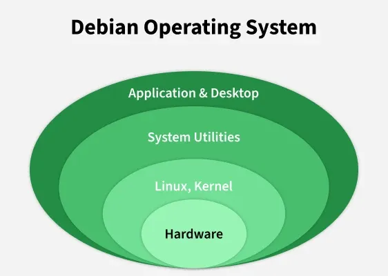 Diagram Arsitektur Sistem Operasi