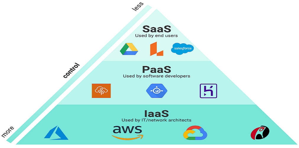 jenis jenis cloud computing IaaS PaaS SaaS