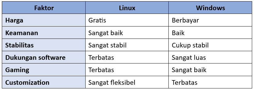 Perbandingan Linux dengan Sistem Operasi Lain