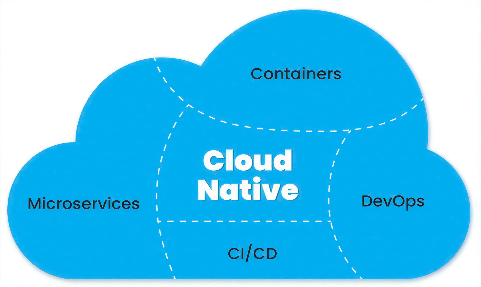 Apa itu cloud native