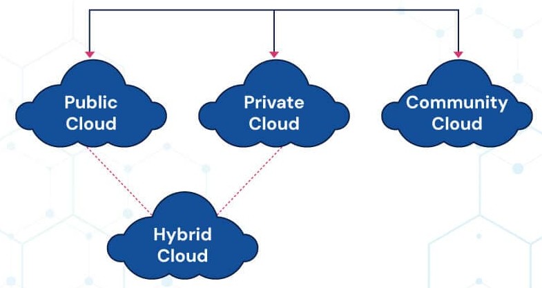 Model Deployment Cloud Computing