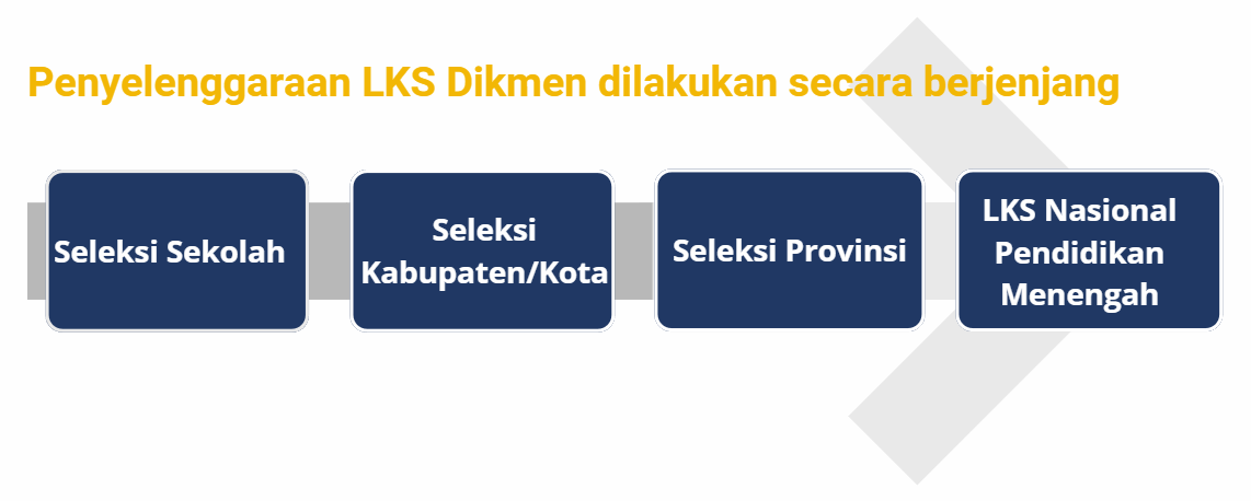Penyelenggaraan LKS Dikmen dilakukan secara berjenjang