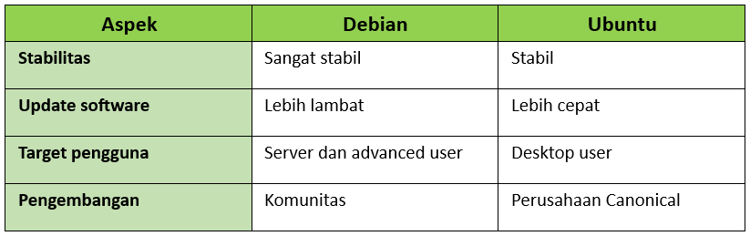 perbedaan Debian dan Ubuntu