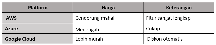 Perbandingan AWS, Azure, dan Google Cloud