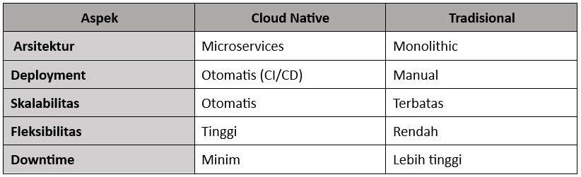 perbedaan cloud native dan sistem tradisional
