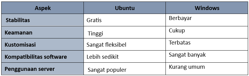 Perbedaan Ubuntu dan Windows 