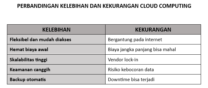 Kelebihan dan Kekurangan Cloud Computing